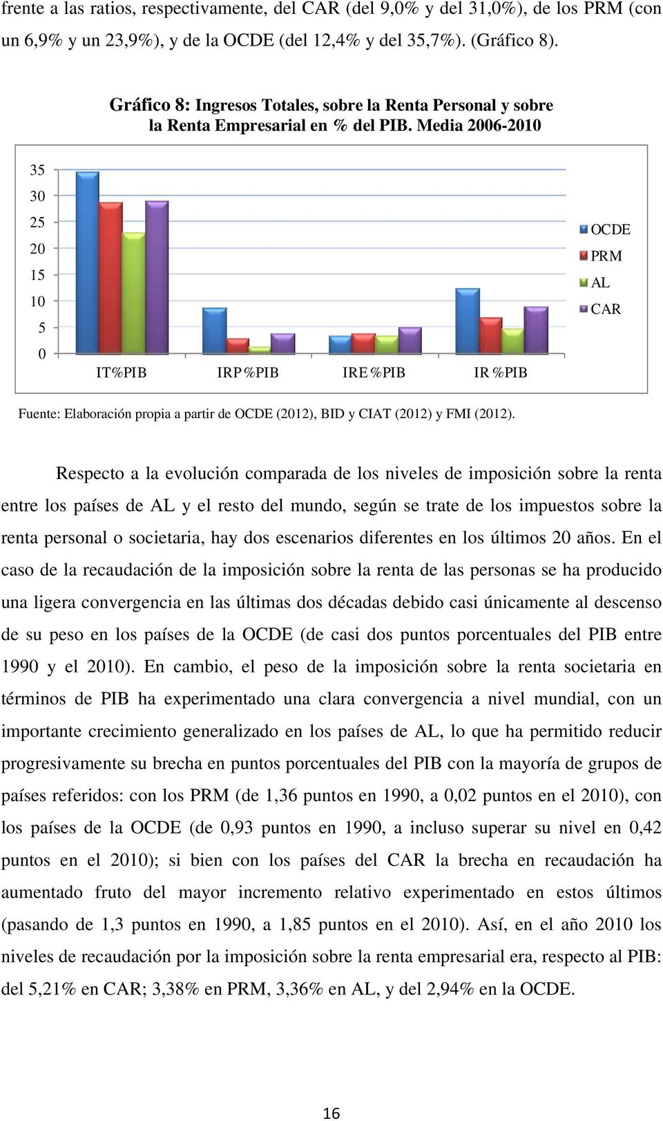 Media 2006-2010 35 30 25 20 15 10 5 0 IT%PIB IRP %PIB IRE %PIB IR %PIB OCDE PRM AL CAR Fuente: Elaboración propia a partir de OCDE (2012), BID y CIAT (2012) y FMI (2012).