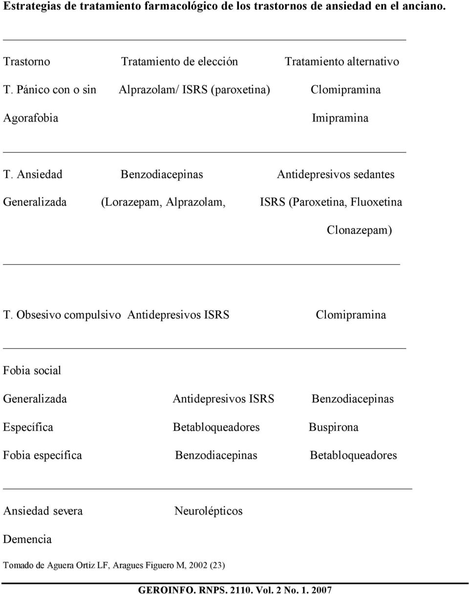 Ansiedad Benzodiacepinas Antidepresivos sedantes Generalizada (Lorazepam, Alprazolam, ISRS (Paroxetina, Fluoxetina Clonazepam) T.
