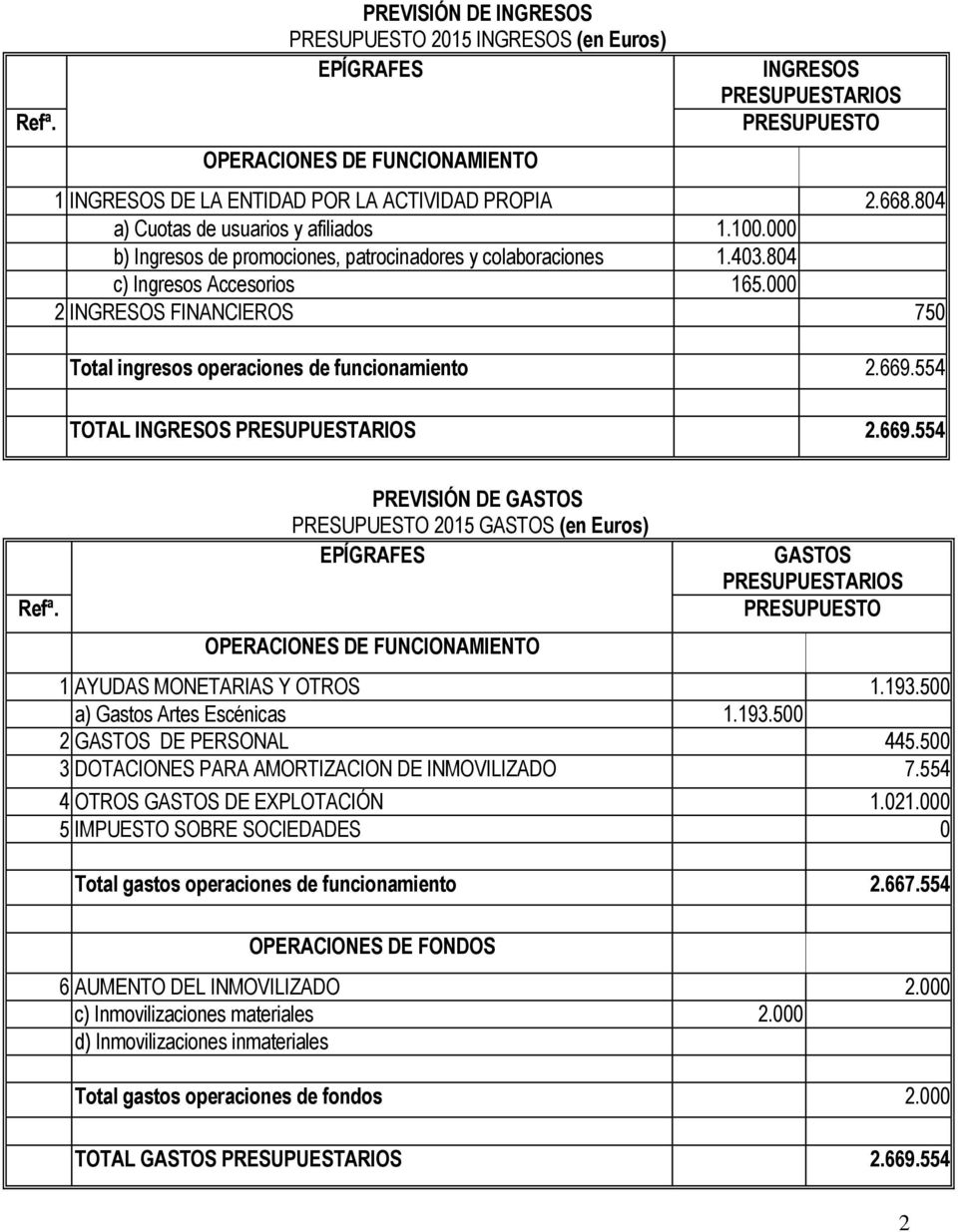 000 2 INGRESOS FINANCIEROS 750 Total ingresos operaciones de funcionamiento 2.669.554 TOTAL INGRESOS PRESUPUESTARIOS 2.669.554 Refª.