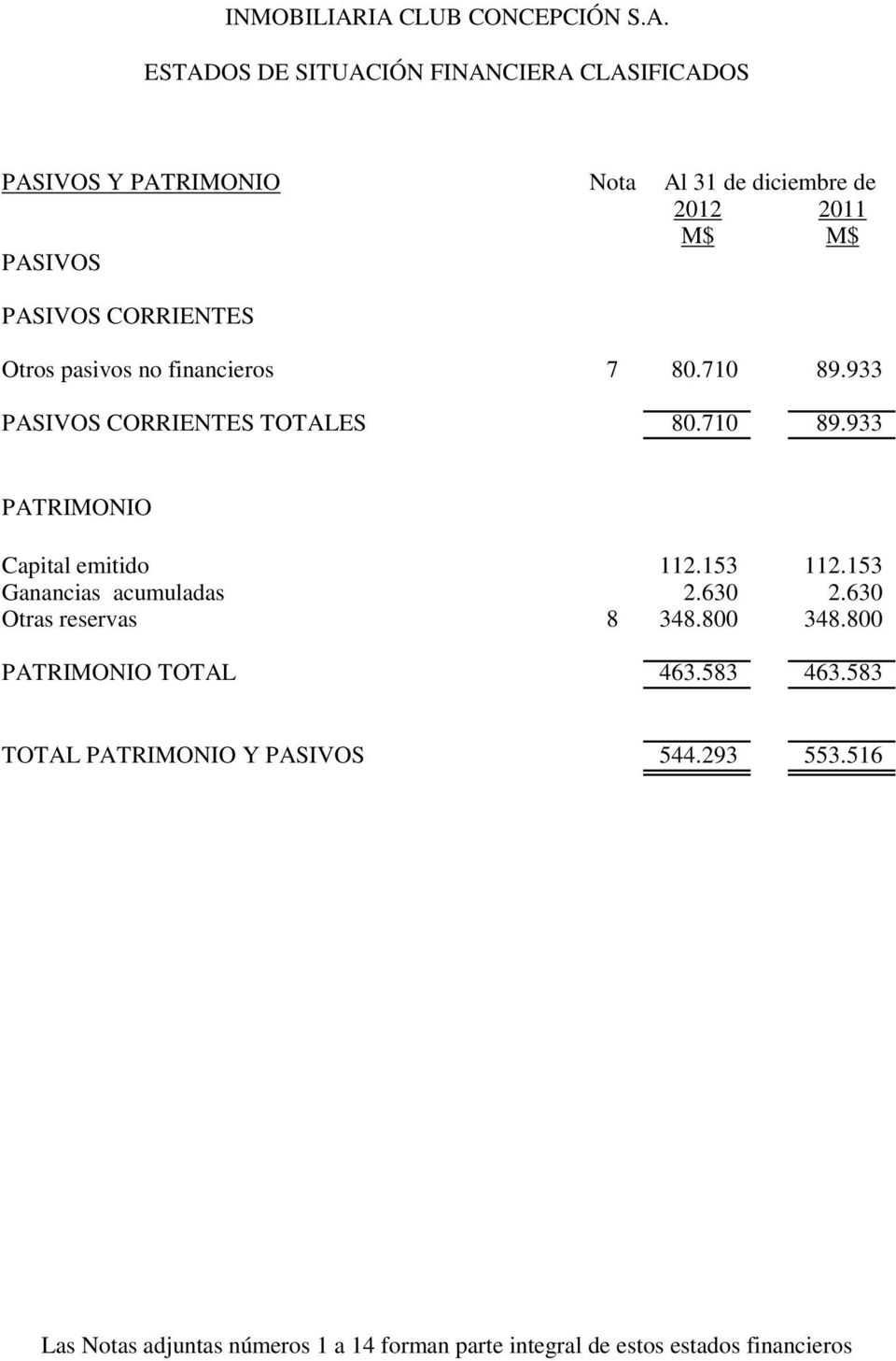 diciembre de 2012 2011 M$ M$ Otros pasivos no financieros 7 80.710 89.933 PASIVOS CORRIENTES TOTALES 80.710 89.933 PATRIMONIO Capital emitido 112.