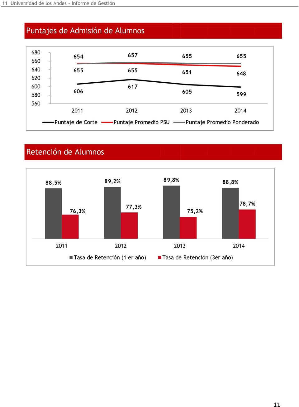 Puntaje Promedio PSU Puntaje Promedio Ponderado Retención de Alumnos 88,5% 89,%