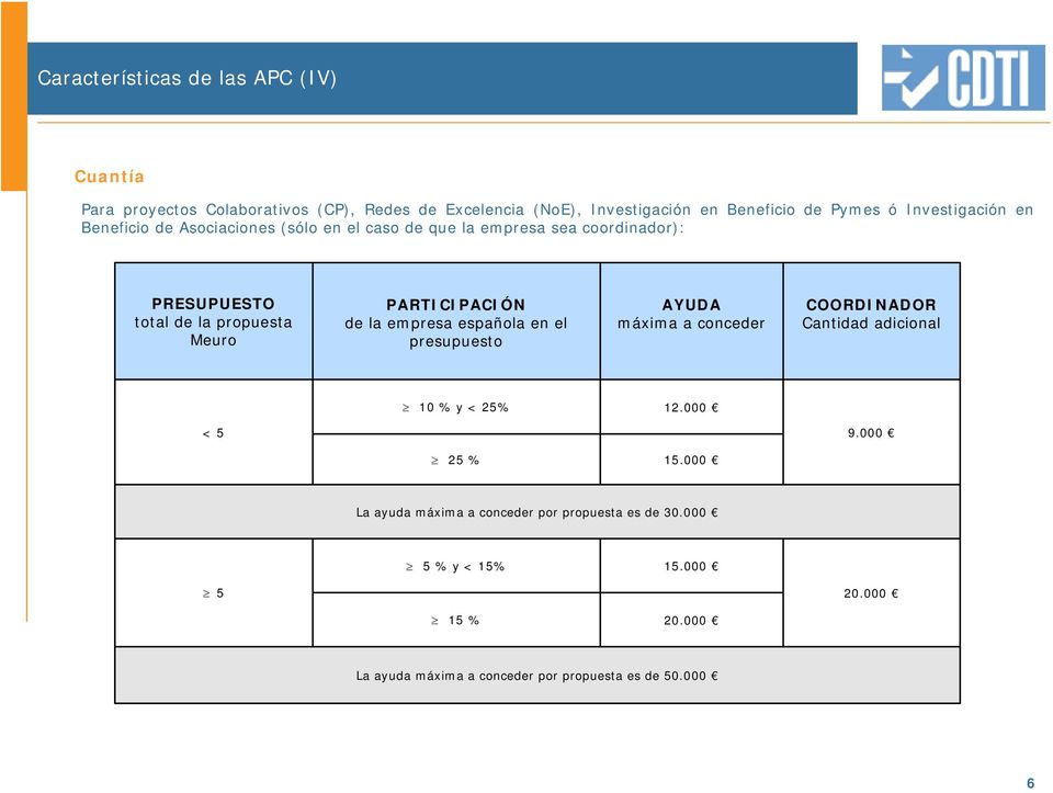 PARTICIPACIÓN de la empresa española en el presupuesto AYUDA máxima a conceder COORDINADOR Cantidad adicional 10 % y < 25% 12.000 < 5 9.