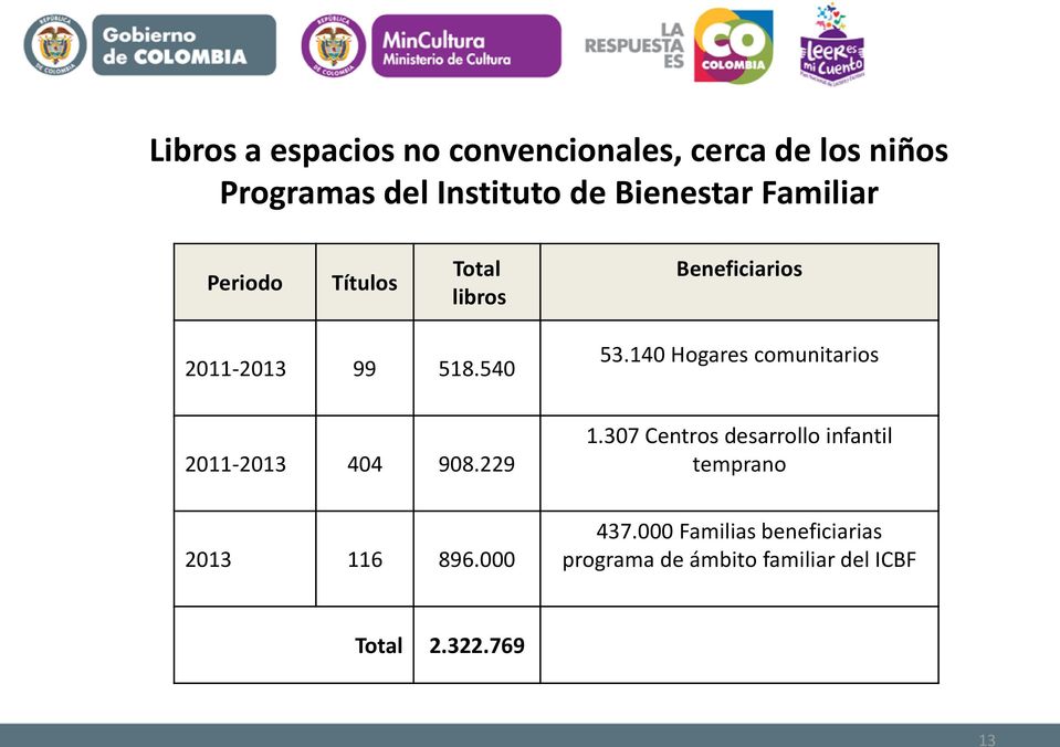 140 Hogares comunitarios 2011-2013 404 908.229 1.
