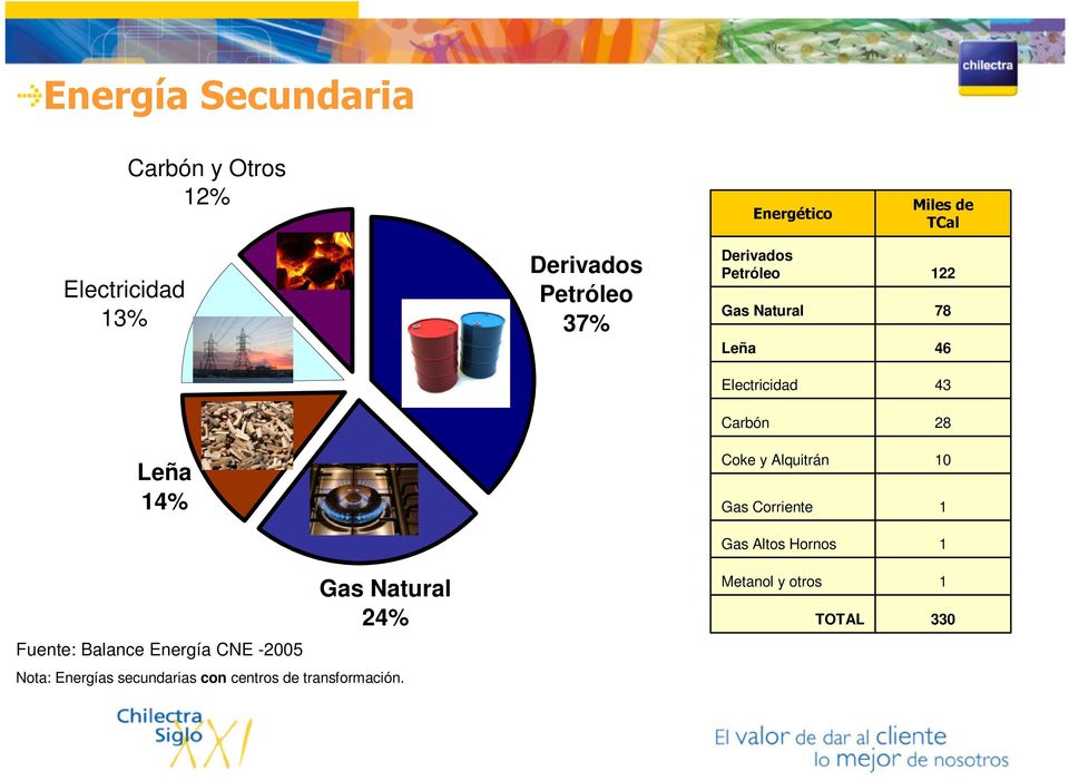 Coke y Alquitrán Gas Corriente 10 1 Gas Altos Hornos 1 Gas Natural 24% Metanol y otros TOTAL