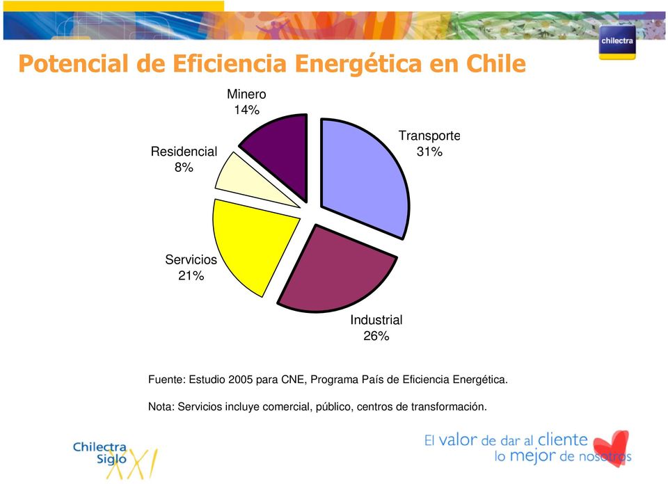 Fuente: Estudio 2005 para CNE, Programa País de Eficiencia