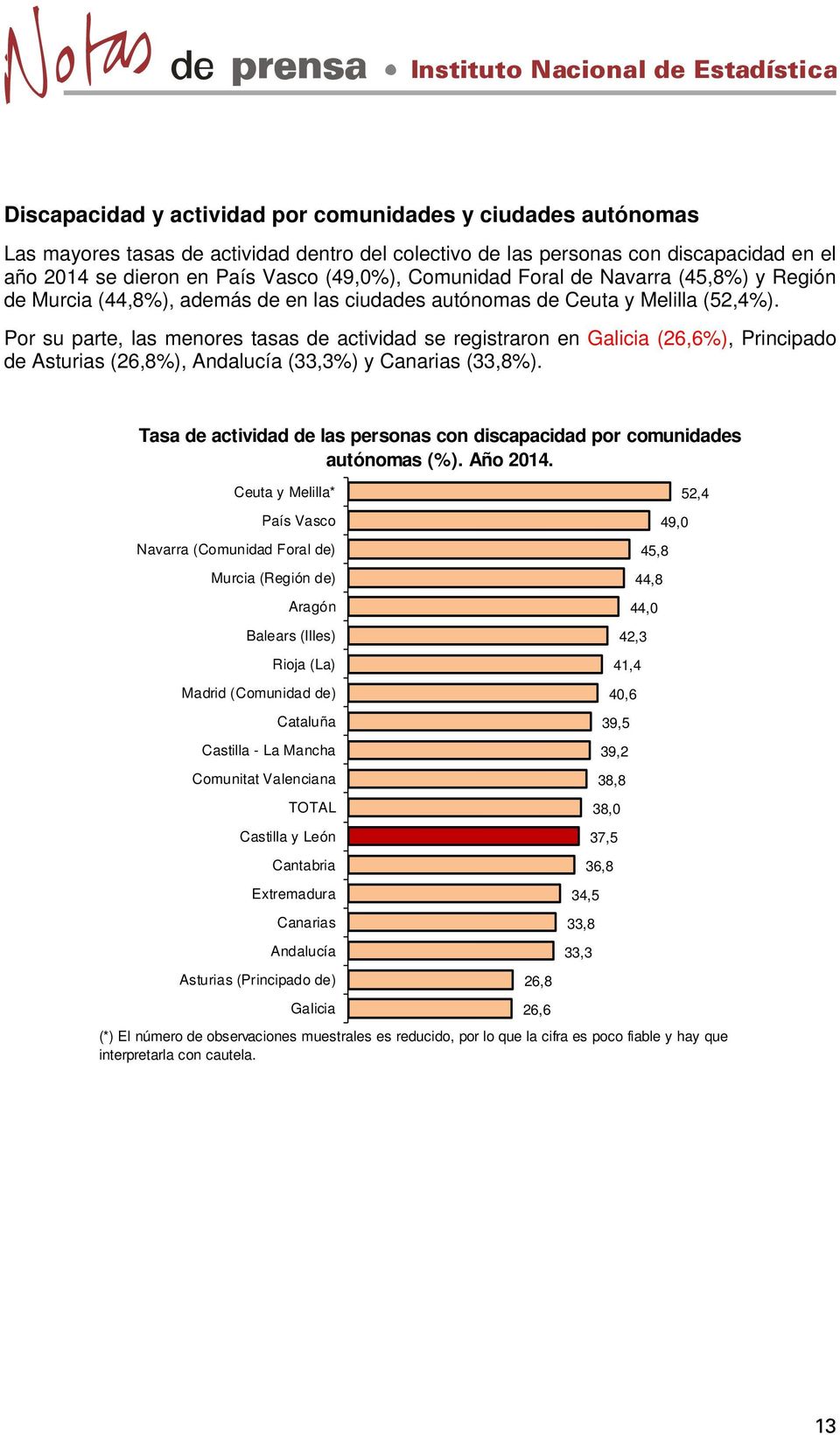Por su parte, las menores tasas de actividad se registraron en Galicia (26,6%), Principado de Asturias (26,8%), Andalucía (33,3%) y Canarias (33,8%).