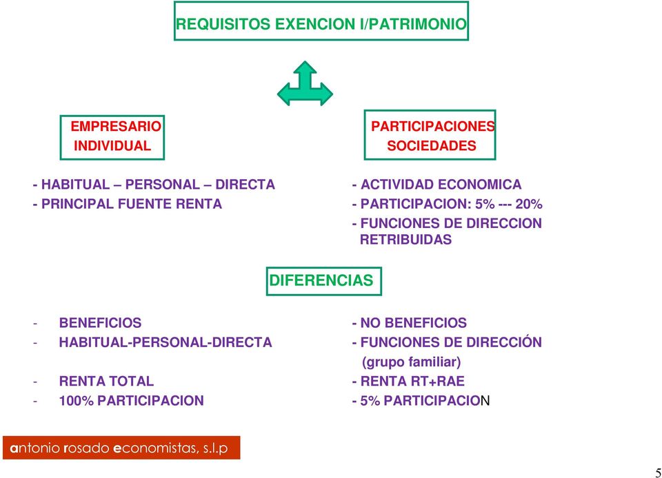 FUNCIONES DE DIRECCION RETRIBUIDAS DIFERENCIAS - BENEFICIOS - NO BENEFICIOS -