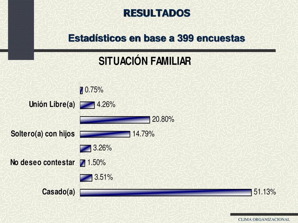 75% Unión Libre(a) Soltero(a) con hijos No