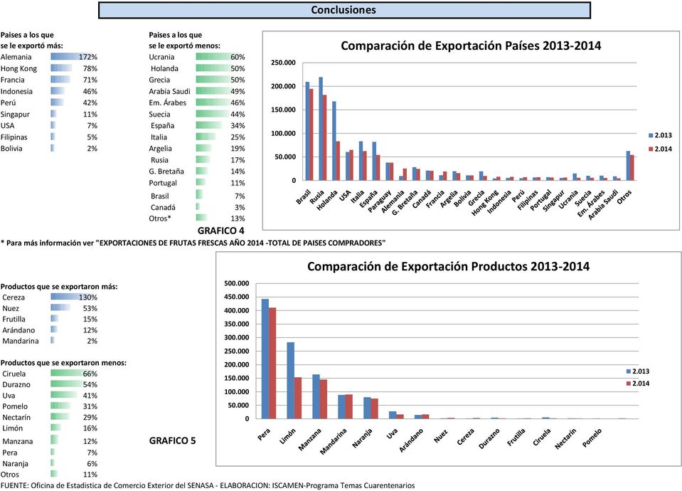 000 Brasil 7% Canadá 3% Otros* 13% GRAFICO 4 * Para más información ver "EXPORTACIONES DE FRUTAS FRESCAS AÑO 2014 -TOTAL DE PAISES COMPRADORES" 0 Comparación de Exportación Países 2013-2014 2.013 2.