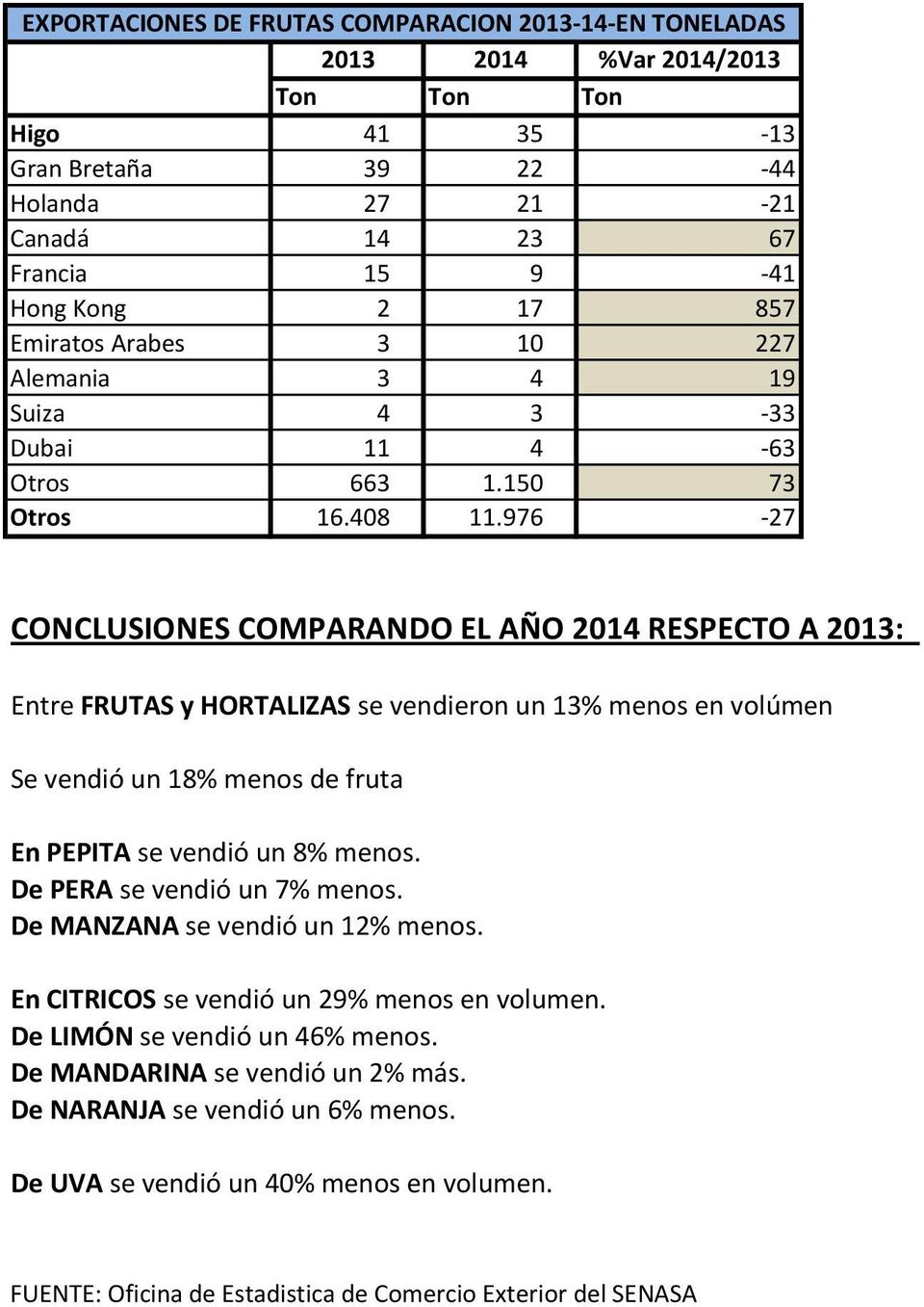 976-27 CONCLUSIONES COMPARANDO EL AÑO 2014 RESPECTO A 2013: Entre FRUTAS y HORTALIZAS se vendieron un 13% menos en volúmen Se vendió un 18% menos de fruta En PEPITA se vendió un 8% menos.