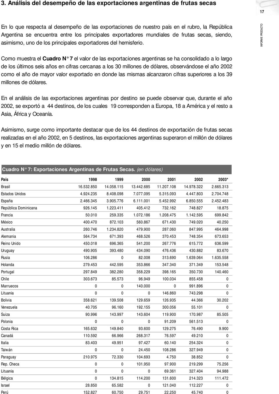 Como muestra el Cuadro N 7 el valor de las exportaciones argentinas se ha consolidado a lo largo de los últimos seis años en cifras cercanas a los 30 millones de dólares, observándose el año 2002