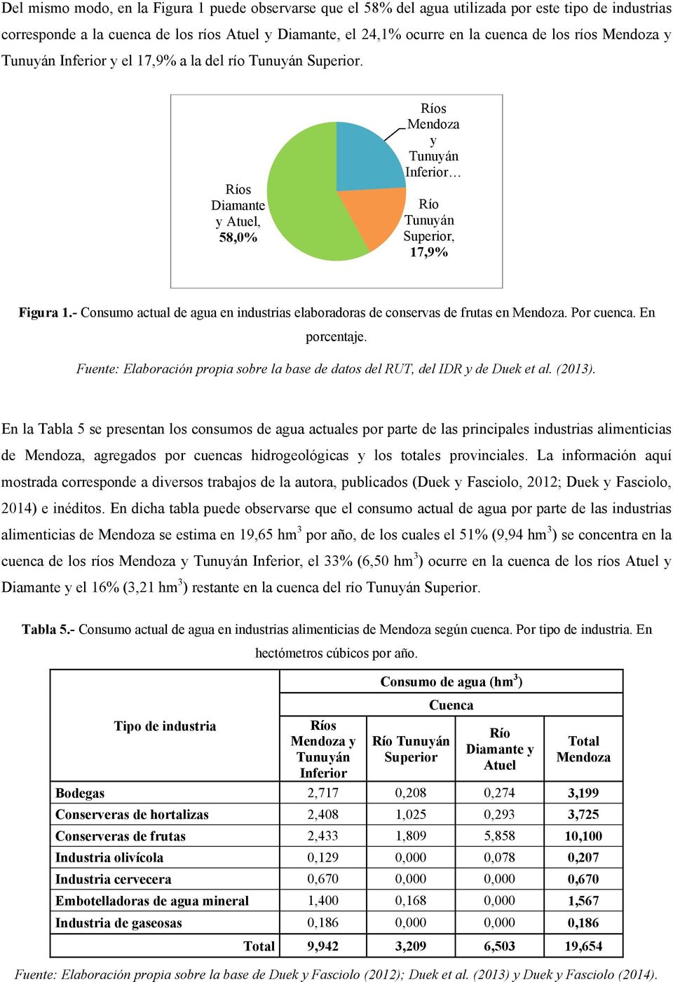 - Consumo actual de agua en industrias elaboradoras de conservas de frutas en Mendoza. Por cuenca. En porcentaje. Fuente: Elaboración propia sobre la base de datos del RUT, del IDR y de Duek et al.