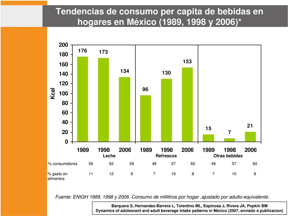 alimentos 11 12 9 7 10 8 7 10 8 Fuente: ENIGH 1989, 1998 y 2006. Consumo de mililitros por hogar,ajustado por adulto-equivalente.