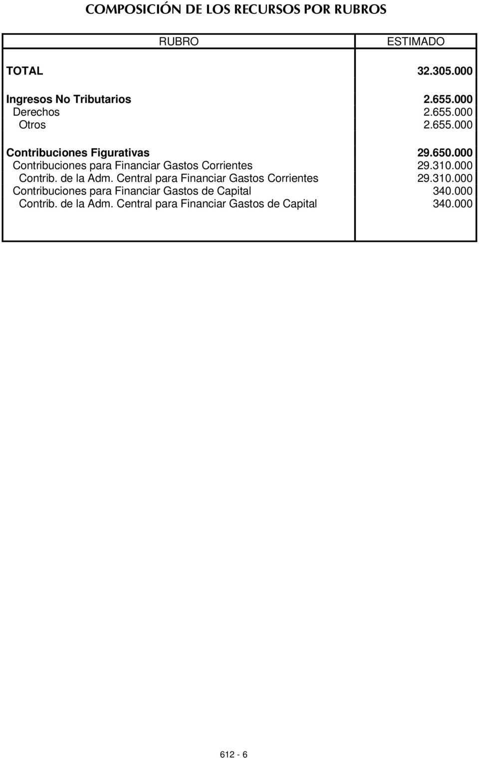 000 Contribuciones para Financiar Gastos Corrientes 29.310.000 Contrib. de la Adm.