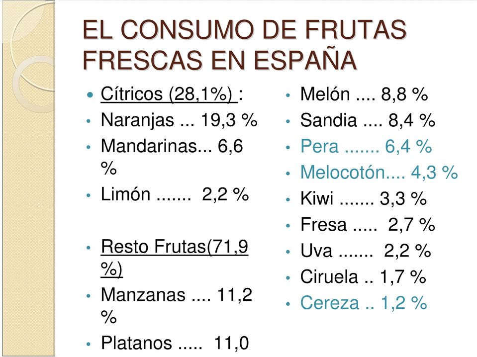 .. 11,2 % Platanos... 11,0 % Melón... 8,8 % Sandia... 8,4 % Pera.