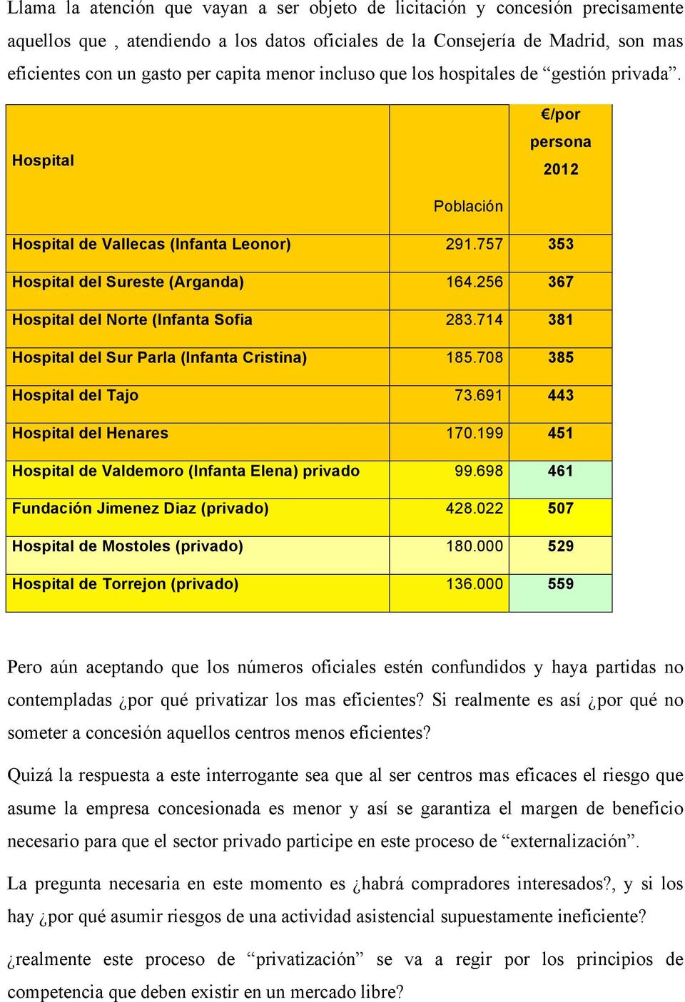 256 367 Hospital del Norte (Infanta Sofia 283.714 381 Hospital del Sur Parla (Infanta Cristina) 185.708 385 Hospital del Tajo 73.691 443 Hospital del Henares 170.