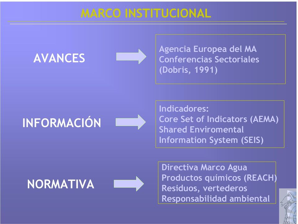Indicators (AEMA) Shared Enviromental Information System (SEIS) NORMATIVA