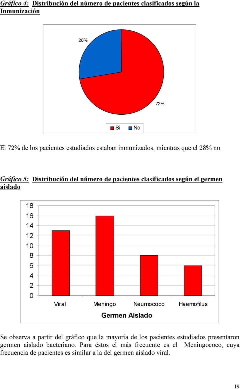 Gráfico 5: Distribución del número de pacientes clasificados según el germen aislado 18 16 14 12 10 8 6 4 2 0 Viral Meningo Neumococo