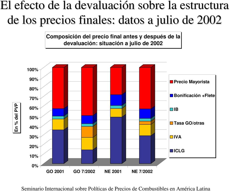 situación a julio de 2002 100% En % del PVP 90% 80% 70% 60% 50% 40% 30% 20% 10%