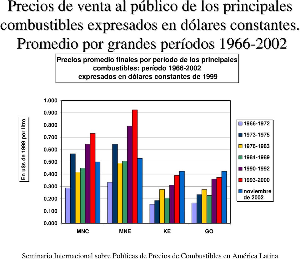 período 1966-2002 expresados en dólares constantes de 1999 1.000 0.900 En u$s de 1999 por litro 0.800 0.700 0.