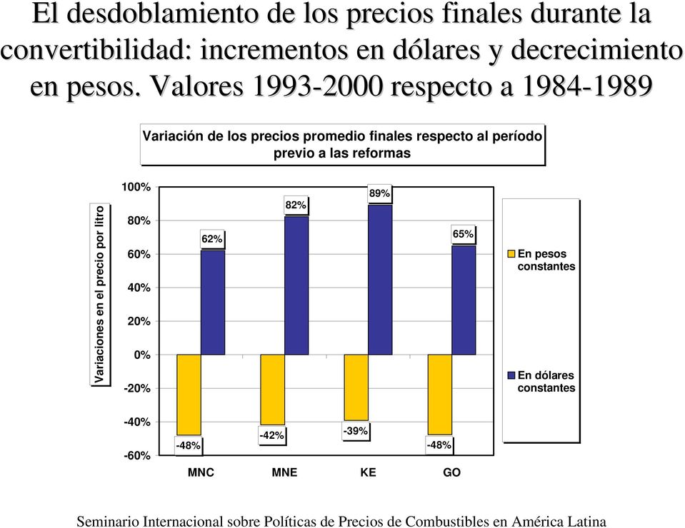 Valores 1993-2000 respecto a 1984-1989 Variación de los precios promedio finales respecto al período