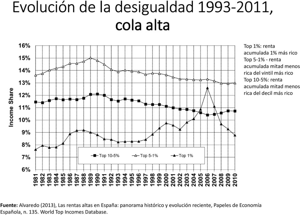 mitad menos rica del decilmás rico Fuente:Alvaredo (2013), Las rentas altas en España:
