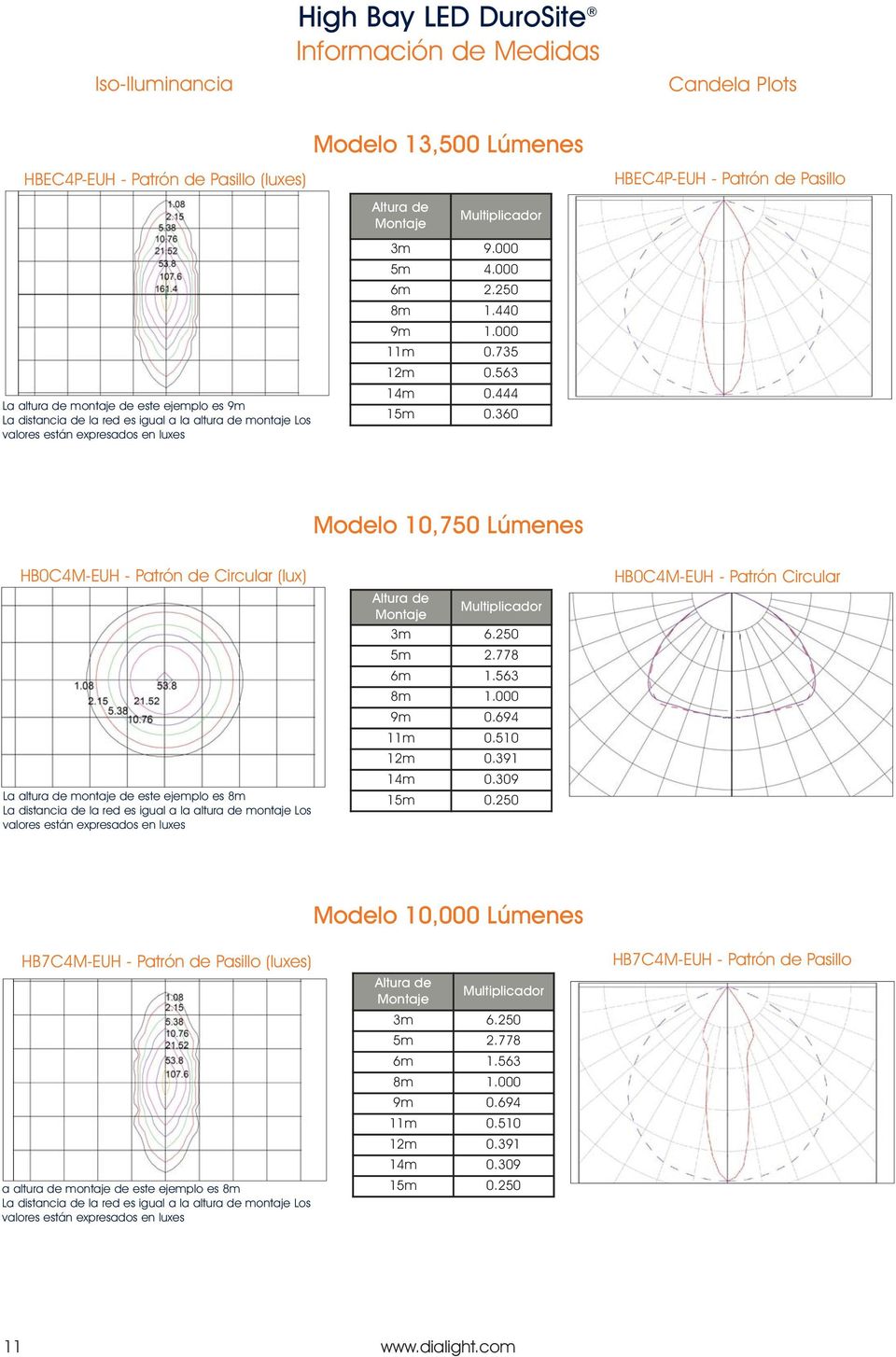 360 Modelo 10,750 Lúmenes HB0C4M-EUH - Patrón de Circular (lux) La altura de montaje de este ejemplo es 8m 3m 6.250 5m 2.778 6m 1.563 8m 1.000 9m 0.694 11m 0.510 12m 0.391 14m 0.
