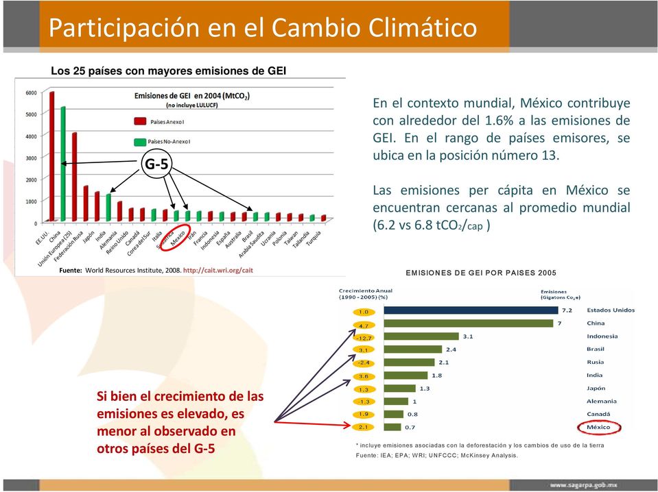 Las emisiones per cápita en México se encuentran cercanas al promedio mundial (6.2 vs 6.8 tco2/cap ) Fuente: World Resources Institute, 2008. http://cait.wri.