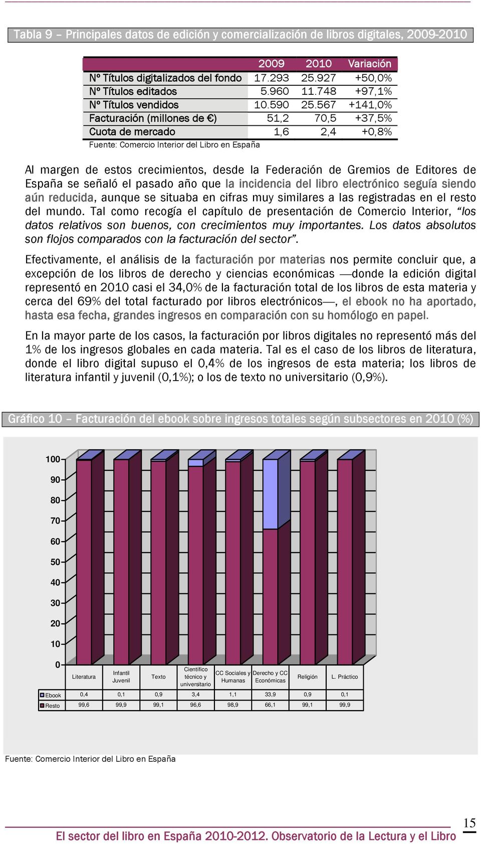 567 +141,0% Facturación (millones de ) 51,2 70,5 +37,5% Cuota de mercado 1,6 2,4 +0,8% Fuente: Comercio Interior del Libro en España Al margen de estos crecimientos, desde la Federación de Gremios de
