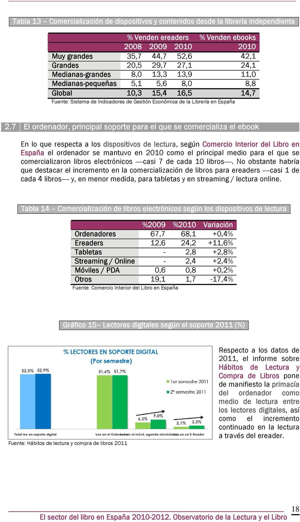 7 El ordenador, principal soporte para el que se comercializa el ebook En lo que respecta a los dispositivos de lectura, según Comercio Interior del Libro en España el ordenador se mantuvo en 2010