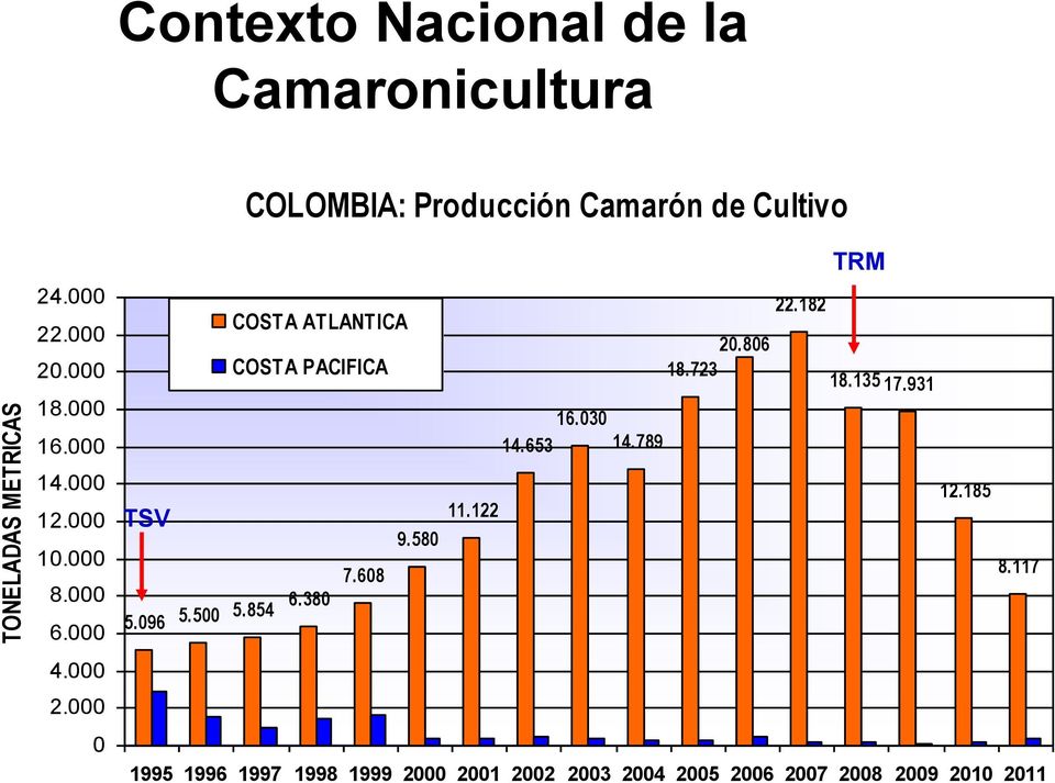 096 COLOMBIA: Producción Camarón de Cultivo COSTA ATLANTICA COSTA PACIFICA 5.500 5.854 6.380 7.608 9.