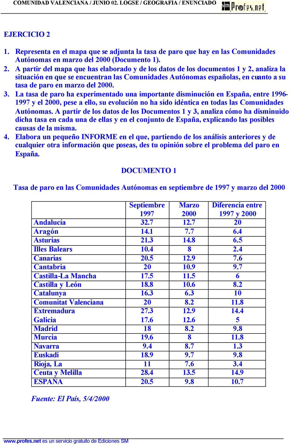 2000. 3. La tasa de paro ha experimentado una importante disminución en España, entre 1996-1997 y el 2000, pese a ello, su evolución no ha sido idéntica en todas las Comunidades Autónomas.