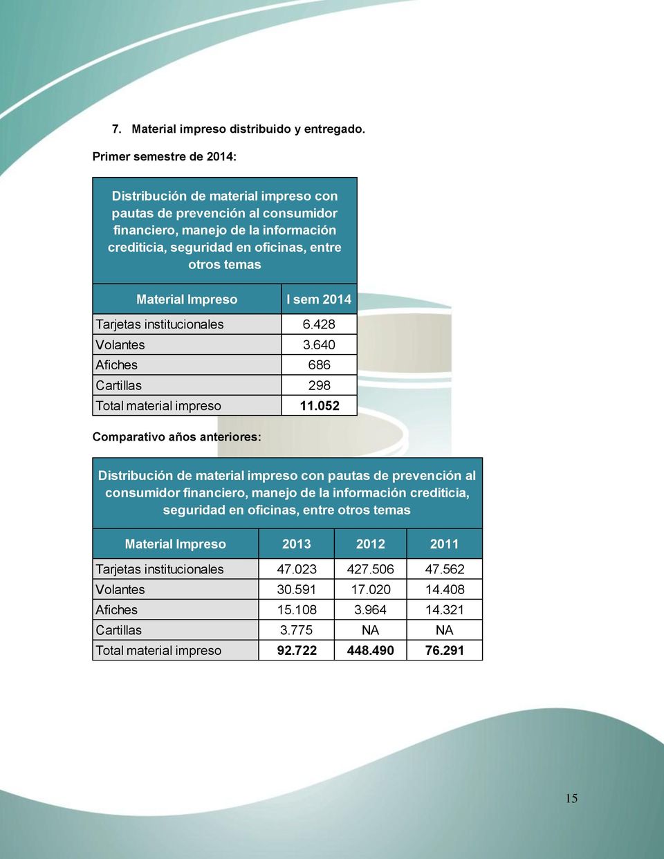 Material Impreso I sem 2014 Tarjetas institucionales 6.428 Volantes 3.640 Afiches 686 Cartillas 298 Total material impreso 11.