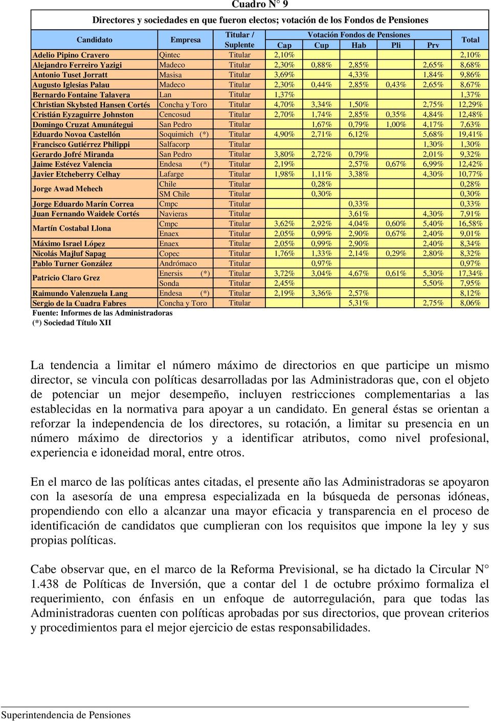 Madeco Titular 2,30% 0,44% 2,85% 0,43% 2,65% 8,67% Bernardo Fontaine Talavera Lan Titular 1,37% 1,37% Christian Skybsted Hansen Cortés Concha y Toro Titular 4,70% 3,34% 1,50% 2,75% 12,29% Cristián