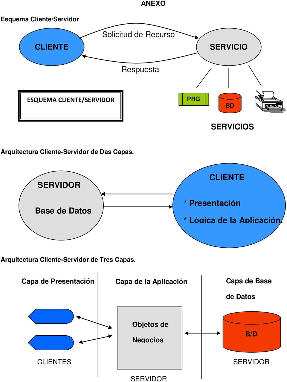 SERVIDOR CLIENTE Base de Datos * Presentación * Lógica de la Aplicación.
