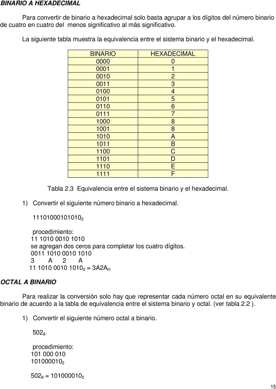 BINARIO HEXADECIMAL 0000 0 0001 1 0010 2 0011 3 0100 4 0101 5 0110 6 0111 7 1000 8 1001 8 1010 A 1011 B 1100 C 1101 D 1110 E 1111 F Tabla 2.3 Equivalencia entre el sistema binario y el hexadecimal.