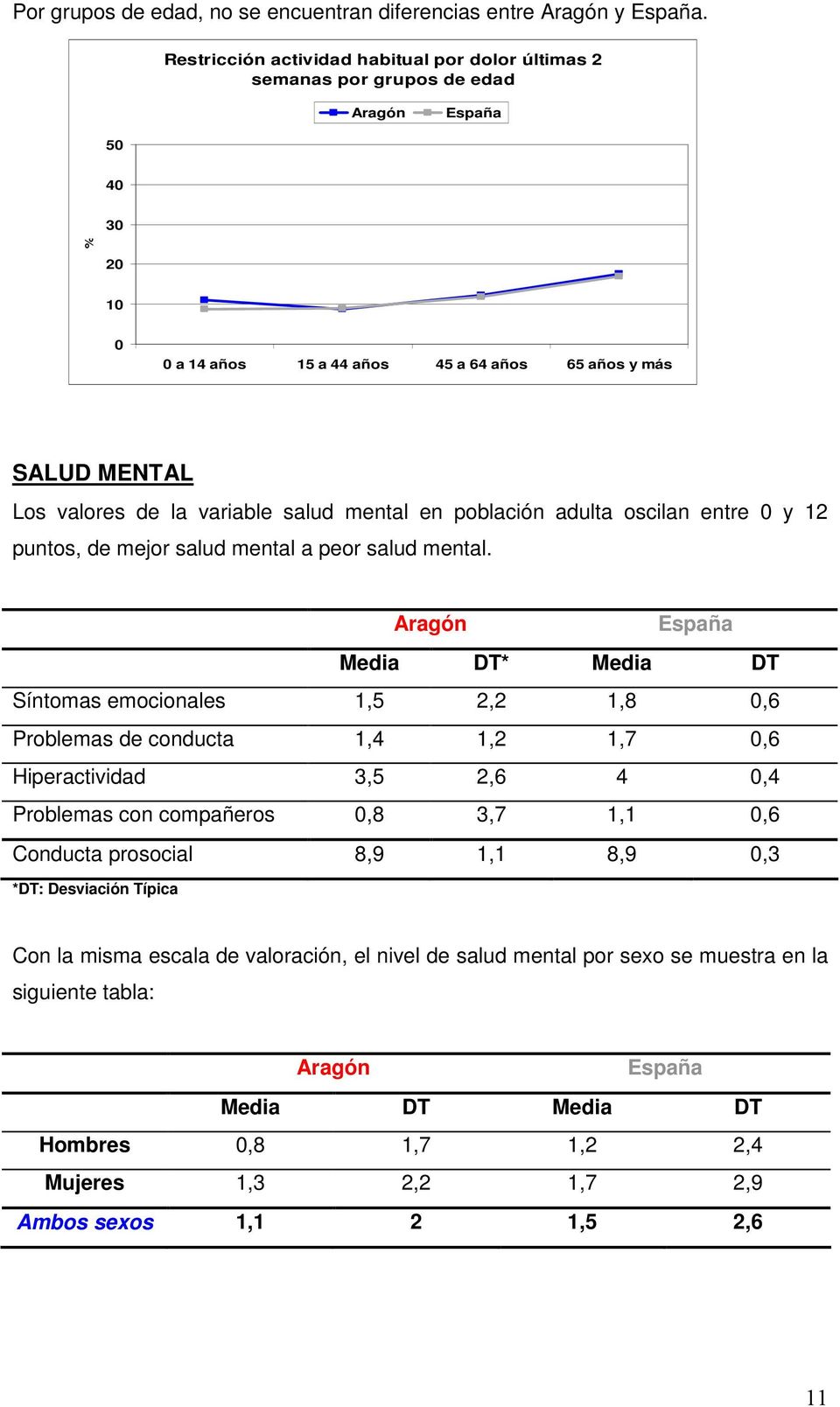 mental en población adulta oscilan entre y 12 puntos, de mejor salud mental a peor salud mental.