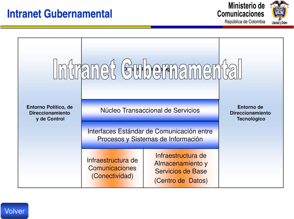 y Sistemas de Información Entorno de Direccionamiento Tecnológico Infraestructura de
