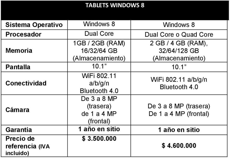 1 10.1 Conectividad Cámara WiFi 802.11 a/b/g/n De 3 a 8 MP (trasera) de 1 a 4 MP (frontal) WiFi 802.