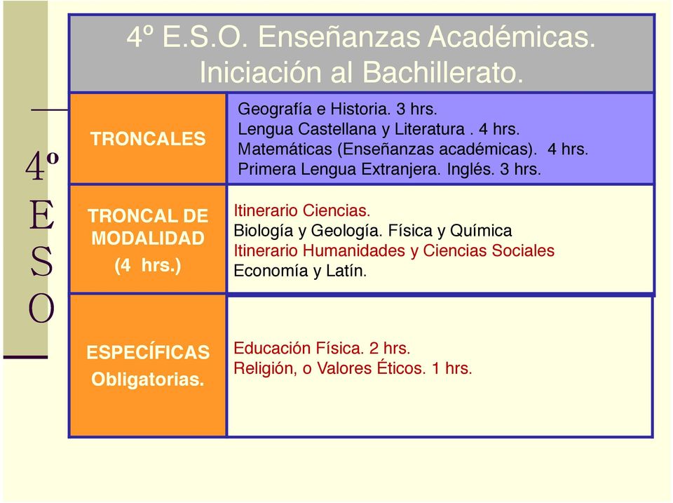 3 hrs. E S O TRONCAL DE MODALIDAD (4 hrs.) ESPECÍFICAS Obligatorias. Itinerario Ciencias. Biología y Geología.