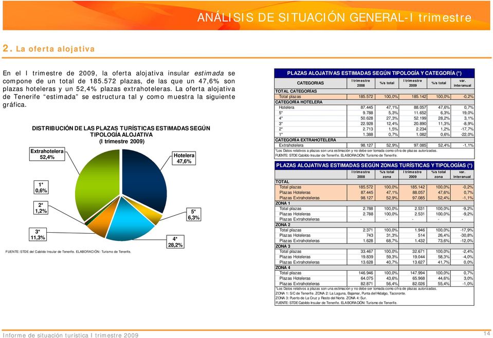 DISTRIBUCIÓN DE LAS PLAZAS TURÍSTICAS ESTIMADAS SEGÚN TIPOLOGÍA ALOJATIVA ( 2009) Extrahotelera 52,4% 1* 0,6% 2* 1,2% 3* 11,3% FUENTE: STDE del Cabildo Insular de Tenerife.