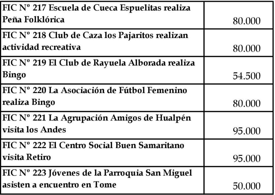 000 FIC Nº 219 El Club de Rayuela Alborada realiza Bingo 54.
