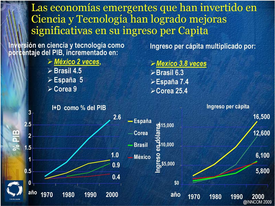 5 España 5 Corea 9 Ingreso per cápita multiplicado por: Mexico 3.8 veces Brasil 6.3 España 7.4 Corea 25.4 % PIB 3 2.5 2 1.5 1 0.