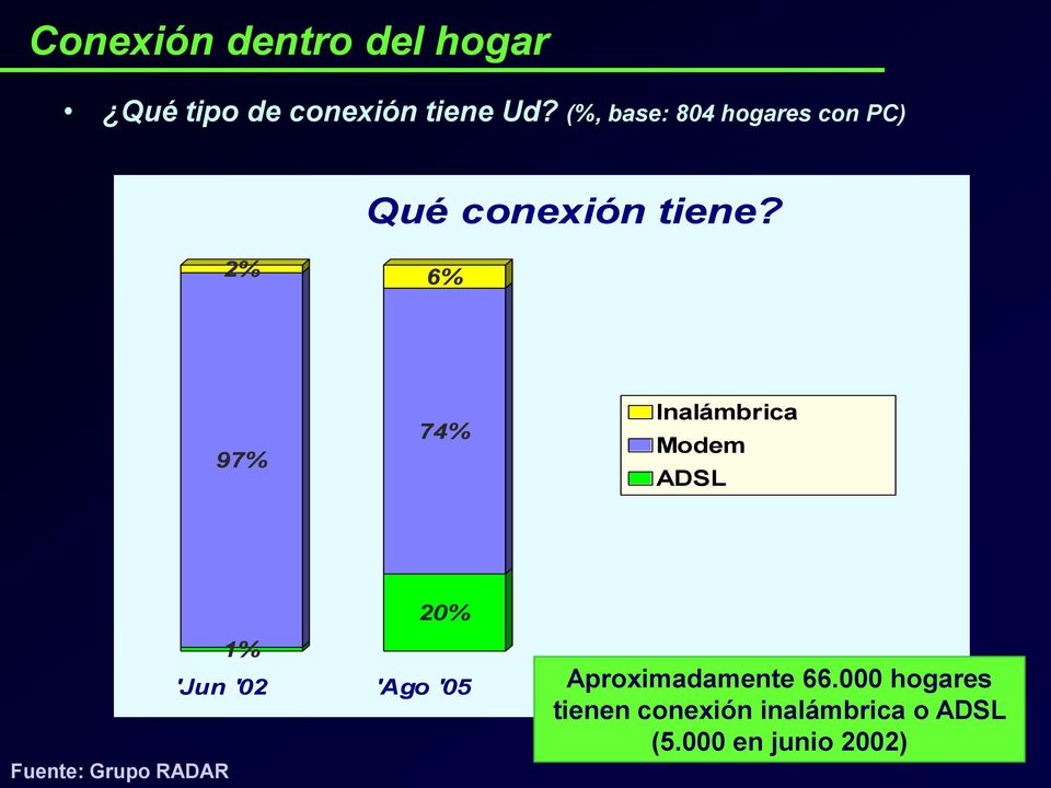 2% 6% 97% 74% Inalámbrica Modem ADSL 20% 1% 'Jun '02 'Ago '05