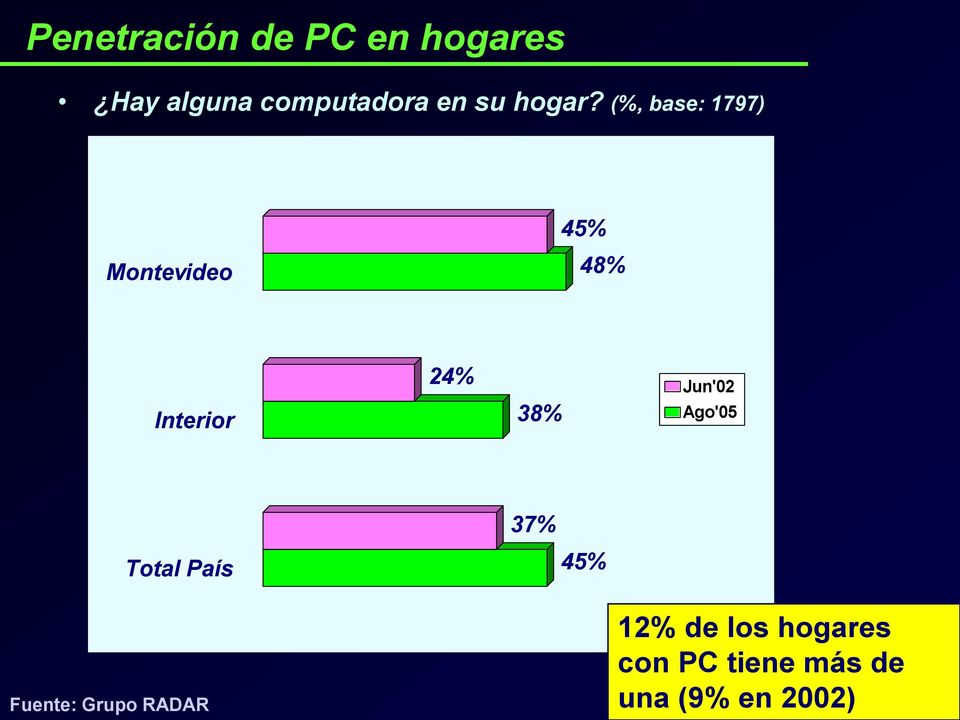 (%, base: 1797) 45% Montevideo 48% Interior 24%