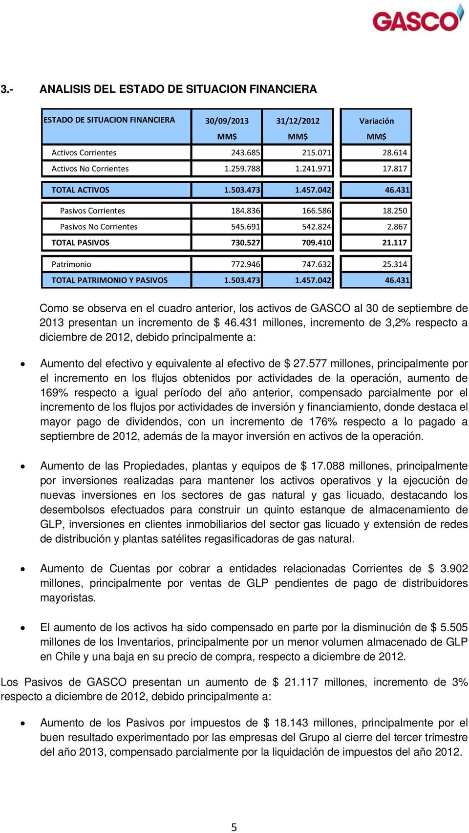 632 25.314 TOTAL PATRIMONIO Y PASIVOS 1.503.473 1.457.042 46.431 Como se observa en el cuadro anterior, los activos de GASCO al 30 de septiembre de 2013 presentan un incremento de $ 46.