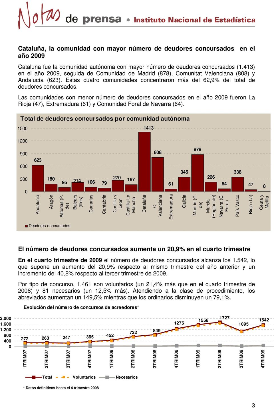 Las comunidades con menor número de deudores concursados en el año 2009 fueron La Rioja (47), Extremadura (61) y Comunidad Foral de Navarra (64).
