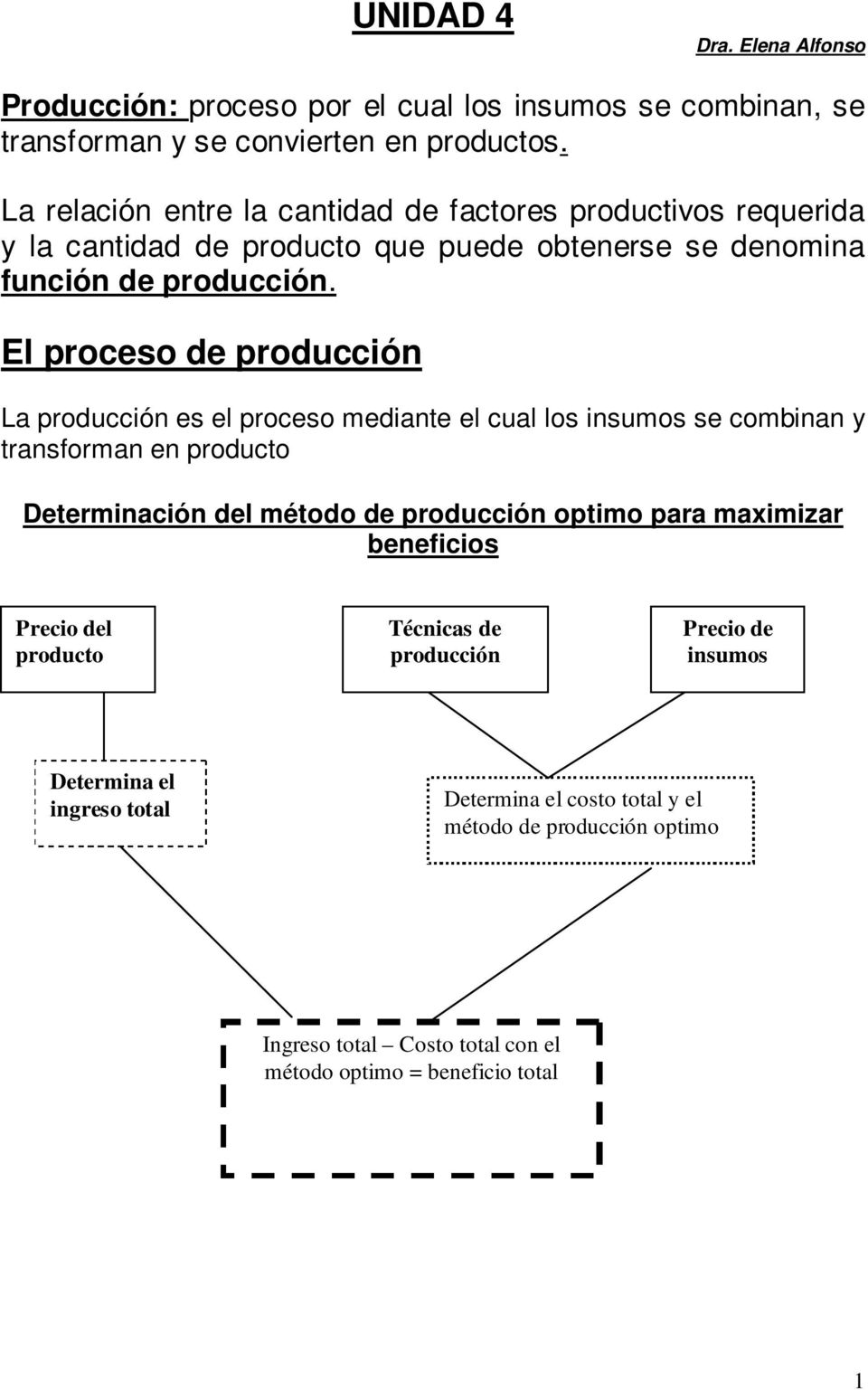 El proceso de producción La producción es el proceso mediante el cual los insumos se combinan y transforman en producto Determinación del método de producción optimo