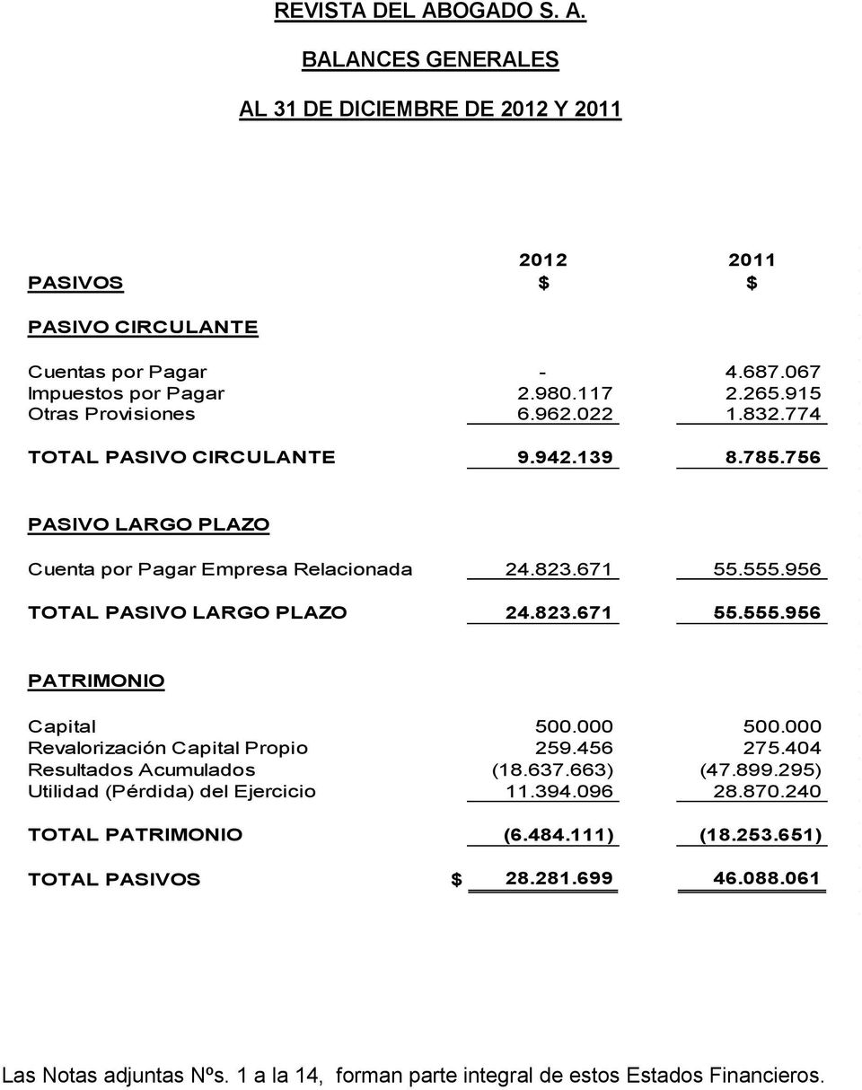 956 TOTAL PASIVO LARGO PLAZO 24.823.671 55.555.956 PATRIMONIO Capital 500.000 500.000 Revalorización Capital Propio 259.456 275.404 Resultados Acumulados (18.637.663) (47.899.