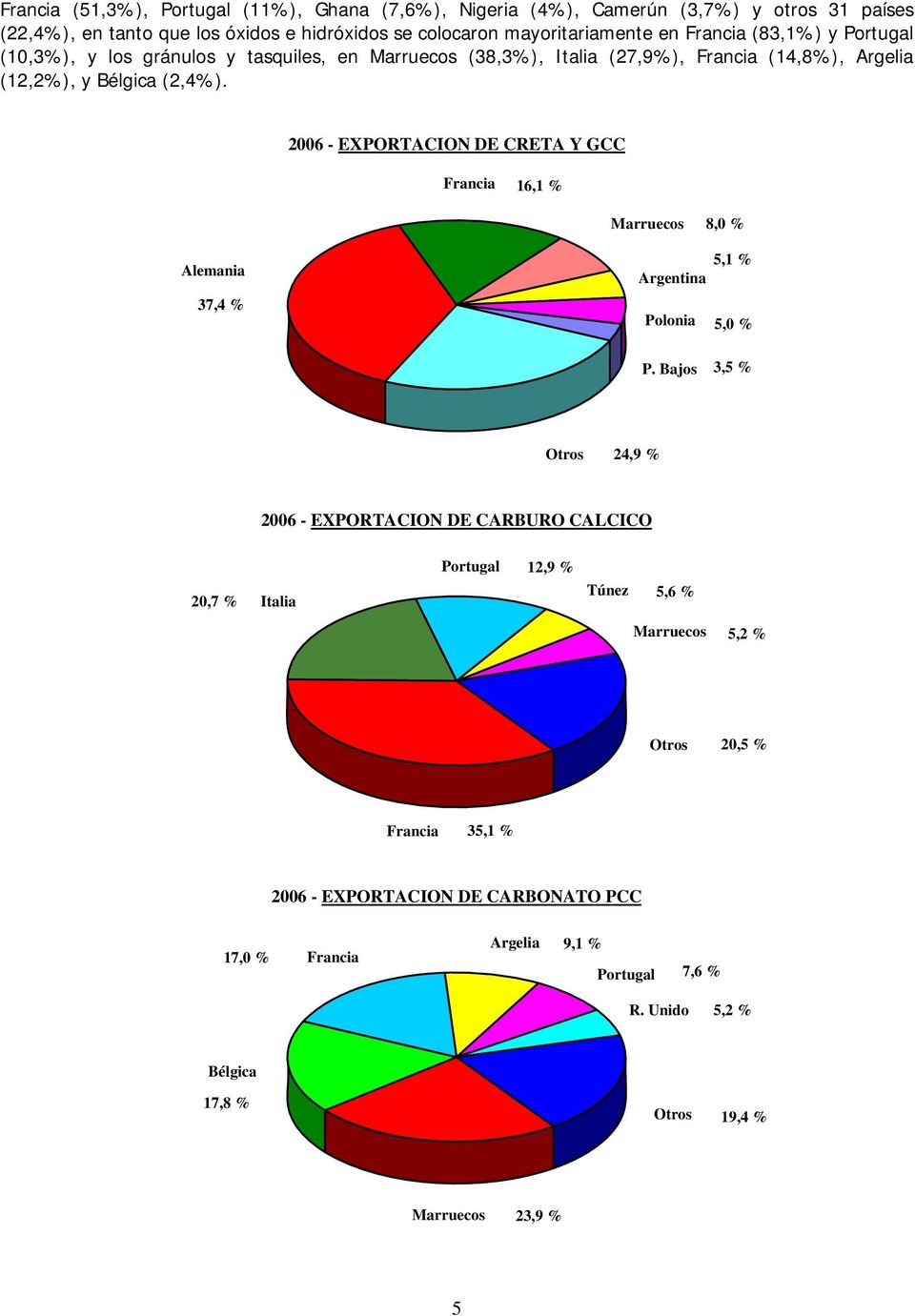 2006 - EXPORTACION DE CRETA Y GCC Francia 16,1 % Marruecos 8,0 % Alemania 37,4 % 5,1 % Argentina Polonia 5,0 % P.